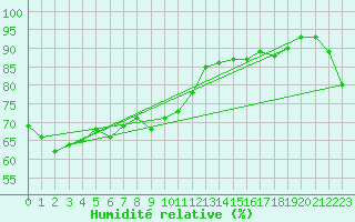 Courbe de l'humidit relative pour Cape Nelson