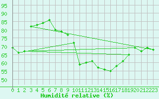 Courbe de l'humidit relative pour Biarritz (64)