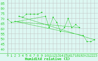 Courbe de l'humidit relative pour La Dle (Sw)