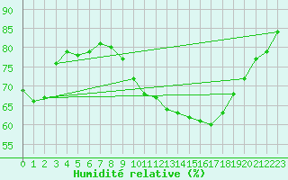 Courbe de l'humidit relative pour Dounoux (88)