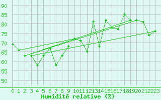 Courbe de l'humidit relative pour Gijon