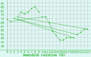 Courbe de l'humidit relative pour Altier (48)