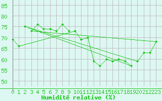 Courbe de l'humidit relative pour Iqaluit Climate