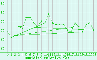 Courbe de l'humidit relative pour Perpignan Moulin  Vent (66)