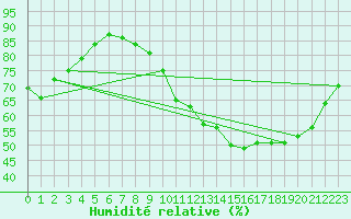Courbe de l'humidit relative pour Bourg-en-Bresse (01)
