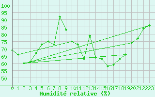 Courbe de l'humidit relative pour Col de Rossatire (38)