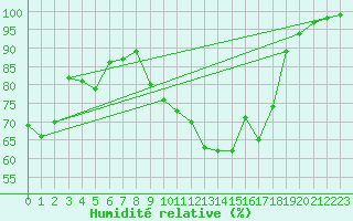 Courbe de l'humidit relative pour Bischofszell