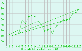 Courbe de l'humidit relative pour Linton-On-Ouse