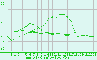 Courbe de l'humidit relative pour Pointe de Chassiron (17)