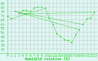 Courbe de l'humidit relative pour Carrion de Calatrava (Esp)