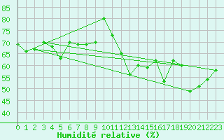Courbe de l'humidit relative pour Ile Rousse (2B)