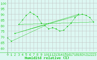 Courbe de l'humidit relative pour Tarifa