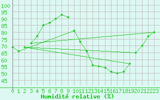 Courbe de l'humidit relative pour Cap Ferret (33)
