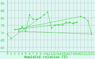 Courbe de l'humidit relative pour Rosebery Station