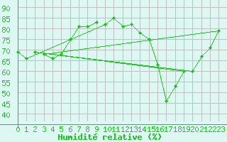 Courbe de l'humidit relative pour Pietarsaari Kallan