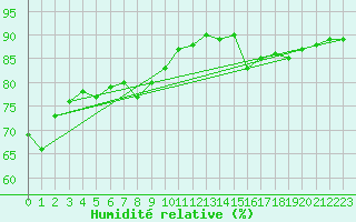 Courbe de l'humidit relative pour Orschwiller (67)