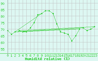 Courbe de l'humidit relative pour Paris Saint-Germain-des-Prs (75)