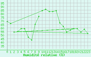 Courbe de l'humidit relative pour La Dle (Sw)