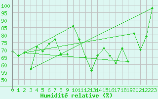 Courbe de l'humidit relative pour Feldberg-Schwarzwald (All)