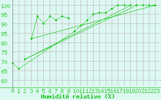 Courbe de l'humidit relative pour Odorheiu