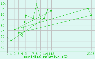 Courbe de l'humidit relative pour Vega-Vallsjo