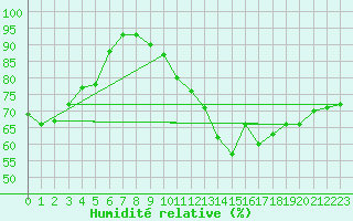 Courbe de l'humidit relative pour Clermont-Ferrand (63)