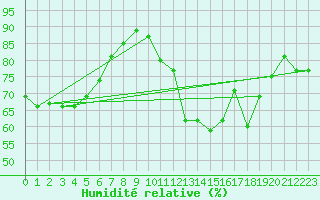 Courbe de l'humidit relative pour Brignogan (29)