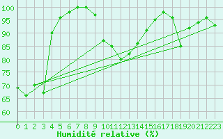 Courbe de l'humidit relative pour Grenoble/agglo Le Versoud (38)