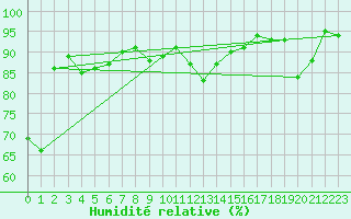 Courbe de l'humidit relative pour Bad Kissingen