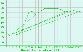 Courbe de l'humidit relative pour Xonrupt-Longemer (88)
