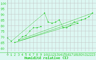 Courbe de l'humidit relative pour Cap Gris-Nez (62)
