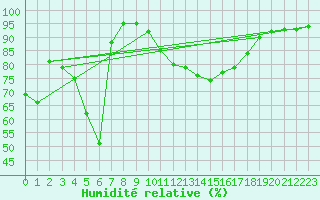 Courbe de l'humidit relative pour Hyres (83)