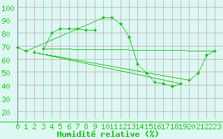 Courbe de l'humidit relative pour Orlans (45)