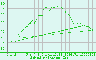 Courbe de l'humidit relative pour Yakutat
