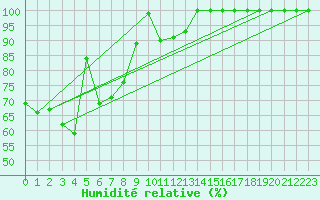 Courbe de l'humidit relative pour Feldberg-Schwarzwald (All)