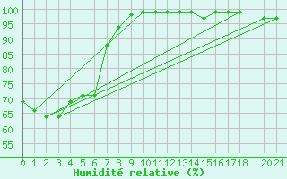 Courbe de l'humidit relative pour Cape Reinga