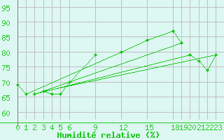 Courbe de l'humidit relative pour Pekoa Airport Santo