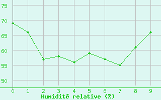 Courbe de l'humidit relative pour Tottori