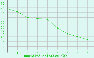 Courbe de l'humidit relative pour Harstad