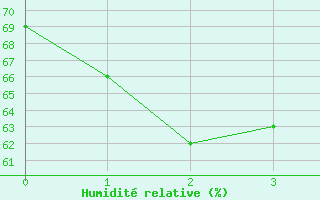 Courbe de l'humidit relative pour Karasjok