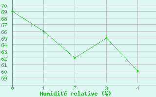 Courbe de l'humidit relative pour Puerto de la Cruz