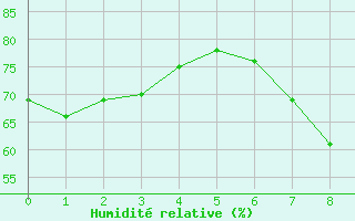 Courbe de l'humidit relative pour Ullensvang Forsoks.