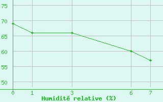 Courbe de l'humidit relative pour Laghouat