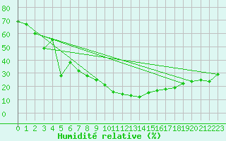 Courbe de l'humidit relative pour Locarno (Sw)