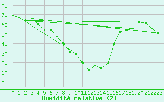 Courbe de l'humidit relative pour Col Des Mosses