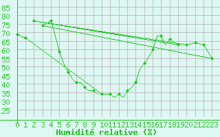 Courbe de l'humidit relative pour Nal'Cik