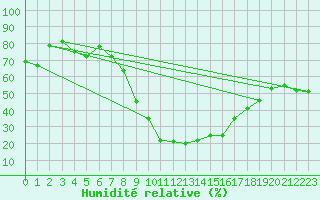 Courbe de l'humidit relative pour Boltigen