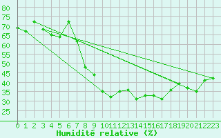 Courbe de l'humidit relative pour Locarno (Sw)