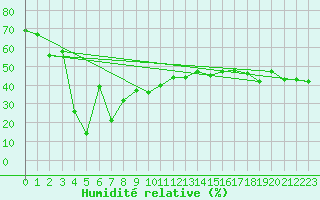 Courbe de l'humidit relative pour Brocken