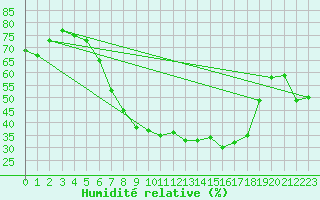 Courbe de l'humidit relative pour Muenchen-Stadt